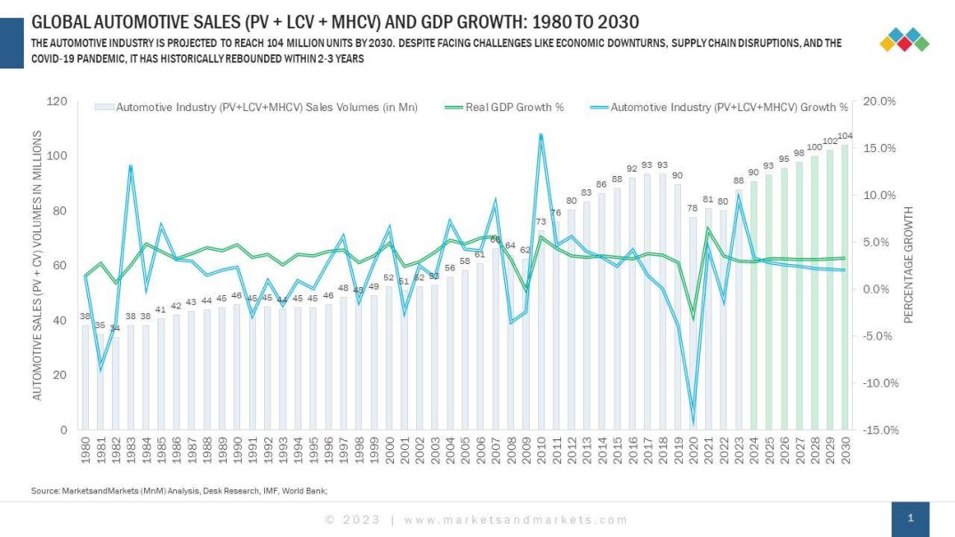 Top Trends Driving The Future Of The Automotive Industry