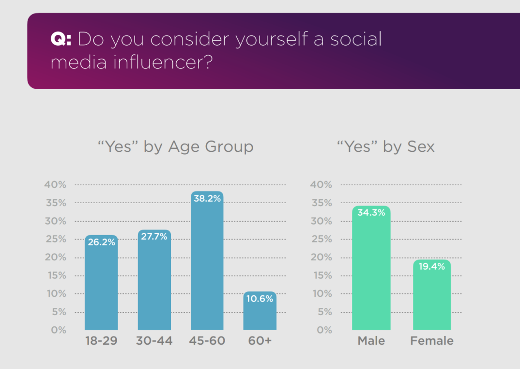 Social Media Content Creation Is More Alluring Than Classic Jobs For Most People, New Study Proves