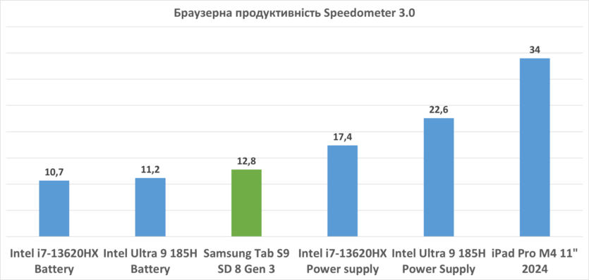 Checking the capabilities of Samsung DeX in 2024, or why PCs are no longer needed