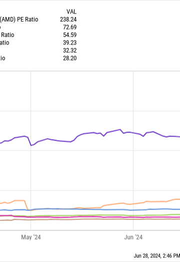 Forget AMD in 2024: 2 Artificial Intelligence (AI) Stocks to Buy Instead