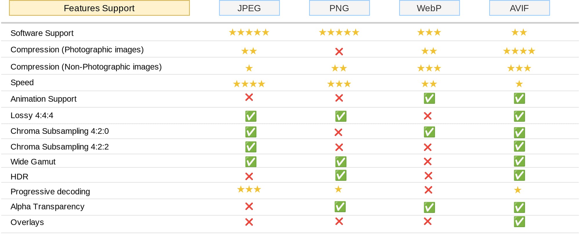 Image from https://www.smashingmagazine.com/2021/09/modern-image-formats-avif-webp/#summary