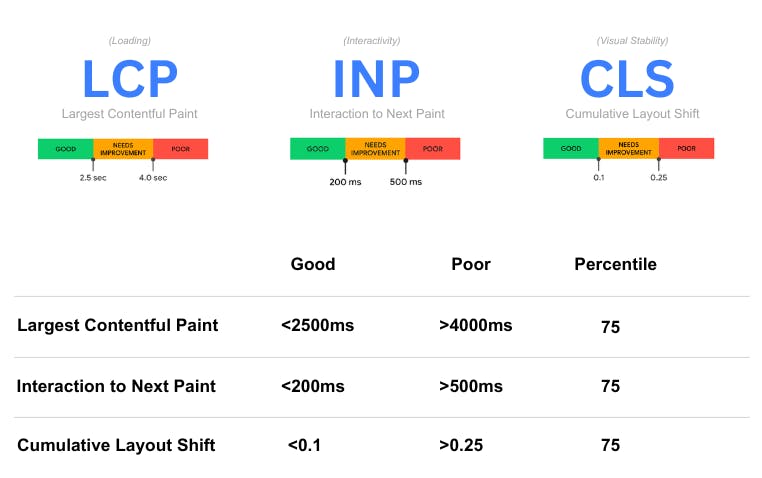 Image from https://www.debugbear.com/blog/hardest-core-web-vitals-metric