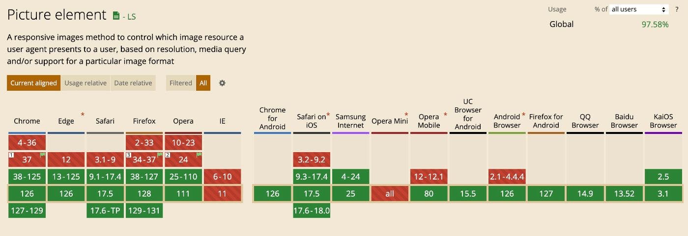 https://caniuse.com/picture (97.58% of all users)