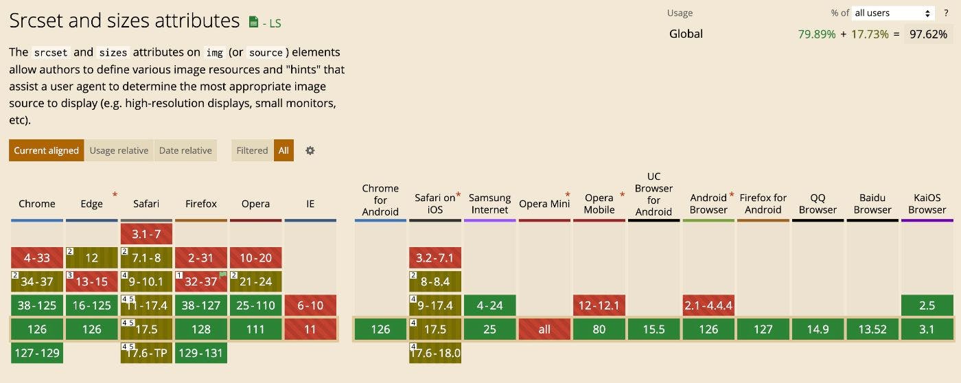 https://caniuse.com/srcset (97.62% of all users)