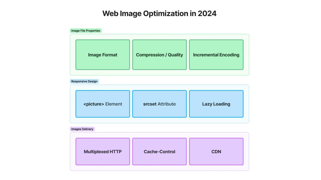 Web Image Optimization: Best Practices for Speed and SEO in 2024