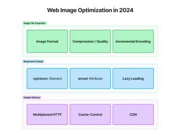 Web Image Optimization: Best Practices for Speed and SEO in 2024