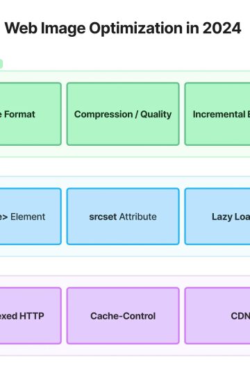 Web Image Optimization: Best Practices for Speed and SEO in 2024