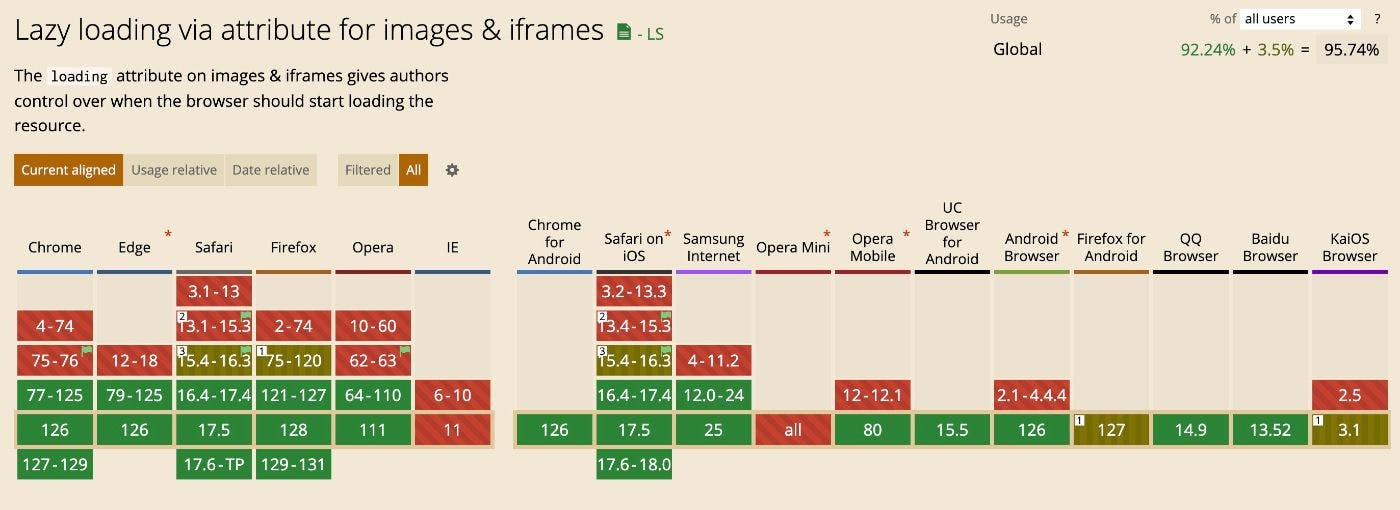 https://caniuse.com/loading-lazy-attr