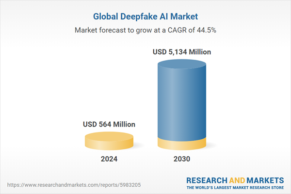 Expanding Demand for Realistic Synthetic Media, and Urgent Need to Combat Misinformation and Fraud, Will Drive Market Growth