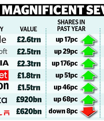 How YOU can make a fortune from the AI revolution: As the Magnificent Seven tech stock results come in, the definitive guide to which shares to buy