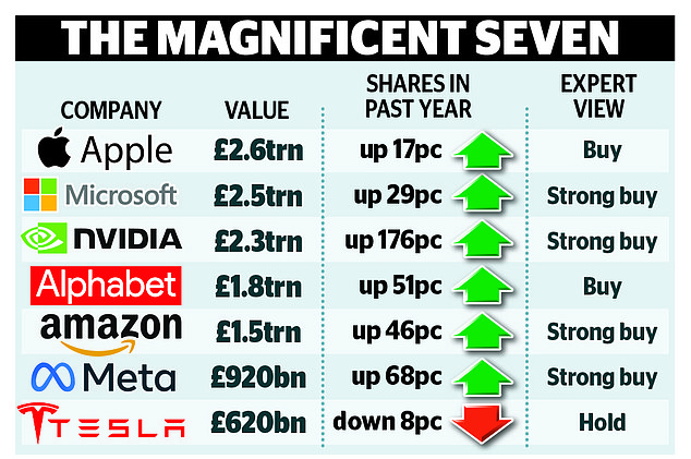 How YOU can make a fortune from the AI revolution: As the Magnificent Seven tech stock results come in, the definitive guide to which shares to buy