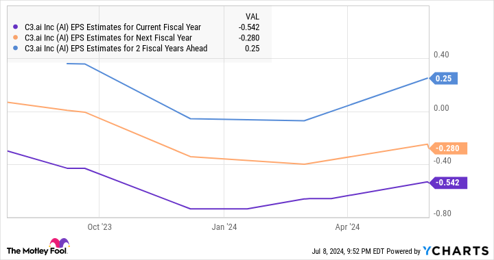 AI EPS Estimates for Current Fiscal Year Chart