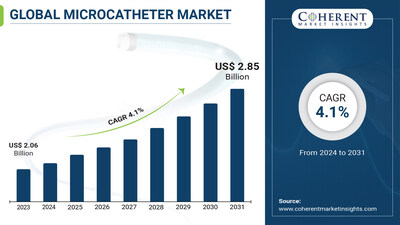 Global Microcatheter Market to surpass .85 billion by 2031, growing at a CAGR of 4.1%, says Coherent Market Insights