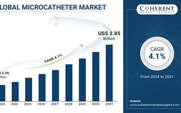Global Microcatheter Market to surpass .85 billion by 2031, growing at a CAGR of 4.1%, says Coherent Market Insights