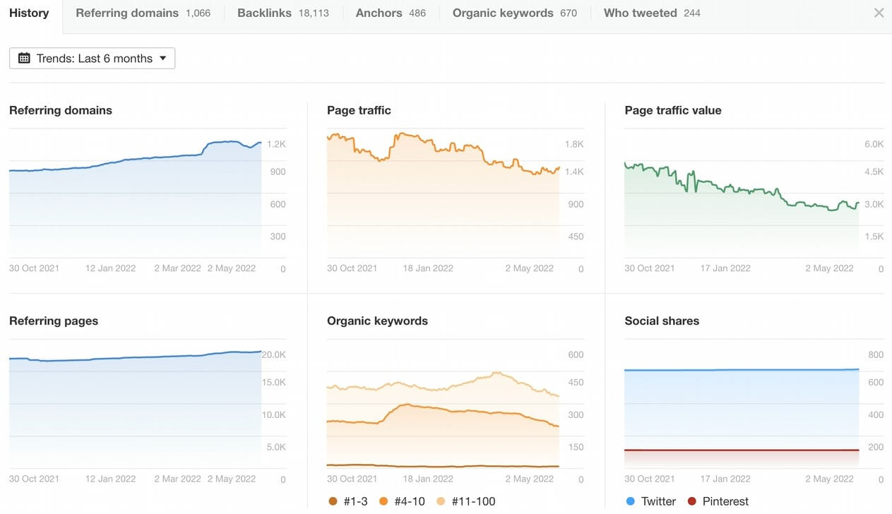 Ahrefs Content Explorer