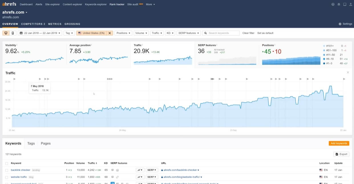 Ahrefs Rank Tracking