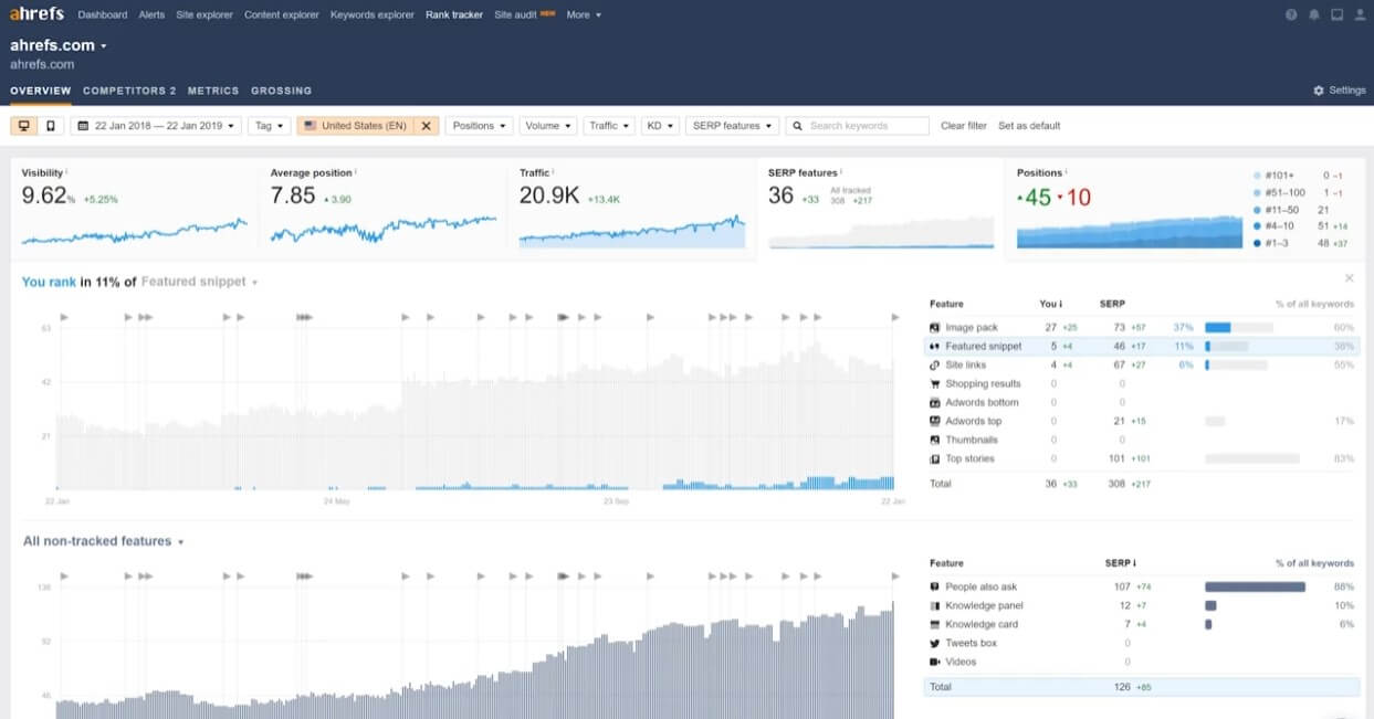 Ahrefs Rank Tracking