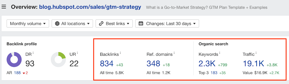 Ahrefs URL Analysis