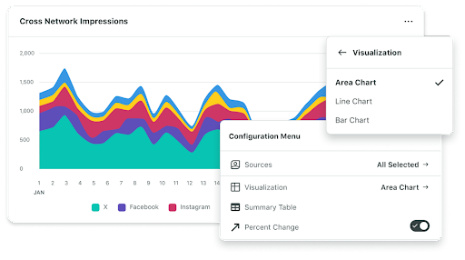 An area chart showcasing impression growth over time across a number of social networks like X, Facebook and Instagram