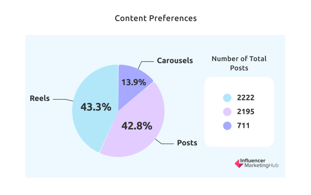 Content Preferences