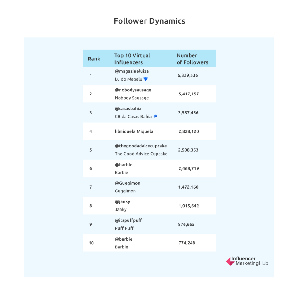 Follower Dynamics virtual influencers