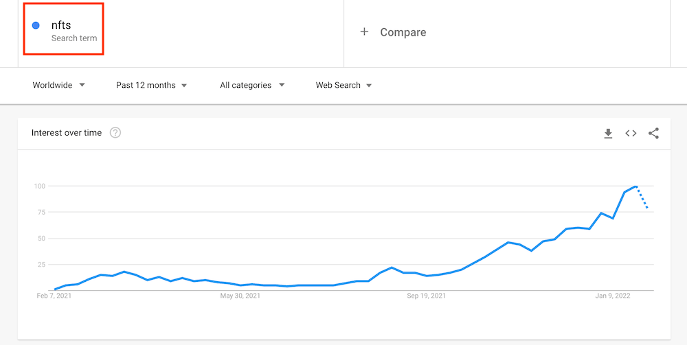 Google Trends - NFTs