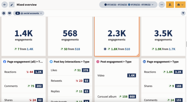 hootsuite analytics screenshot showing engagement performance across different social media channels