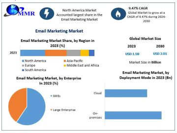 Email Marketing Market Projected Touch Approximately USD 3.01