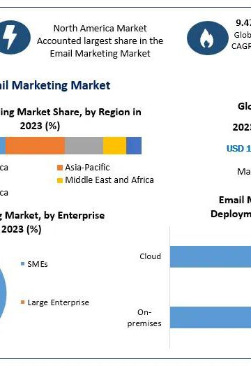 Email Marketing Market Projected Touch Approximately USD 3.01