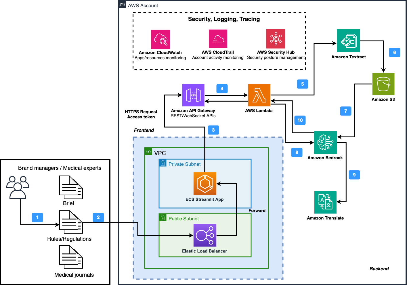 Image 2: Content generation steps