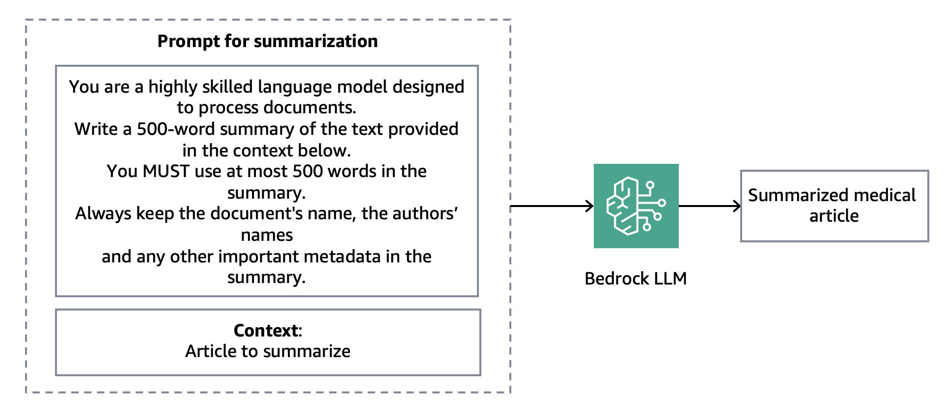 Image 3: A simplified version of the summarization prompt