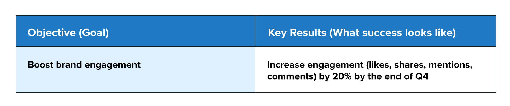 A table explaining the OKR goal framework.