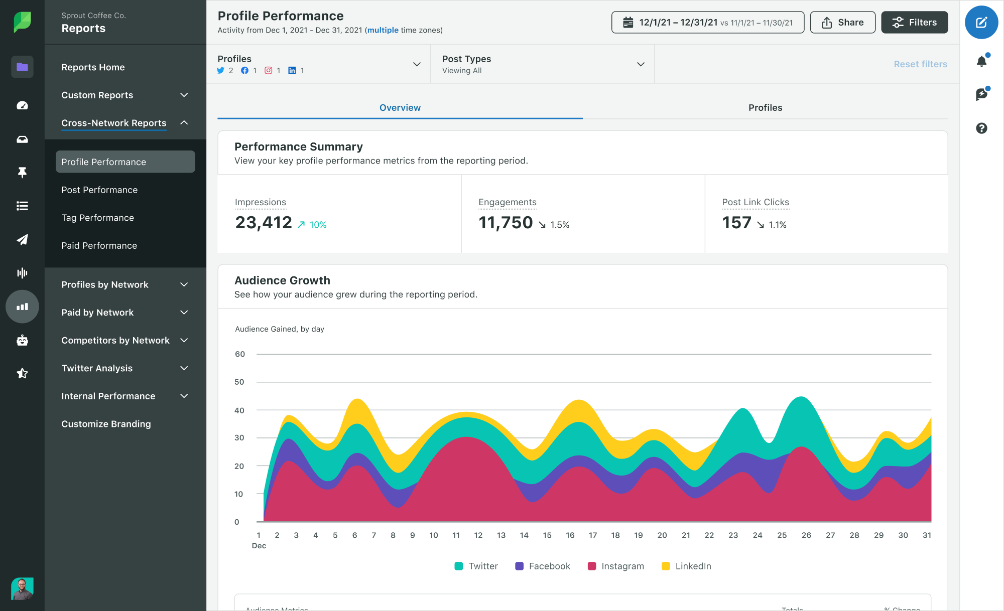 Sprout's Profile Performance Report where you can see the following metrics: impressions, engagements, post-link clicks and audience growth (which is charted in a colorful line graph).