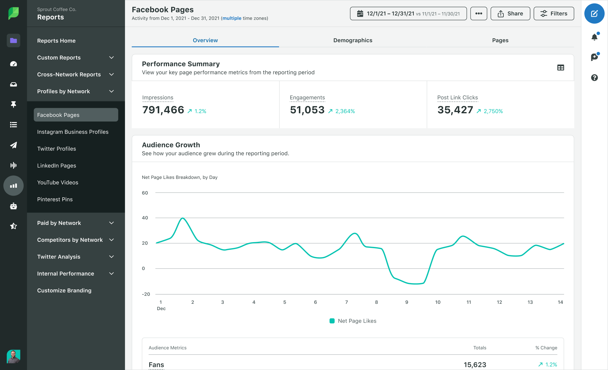 Sprout's Facebook Pages Report includes impressions, engagements, post link clicks and audience growth.