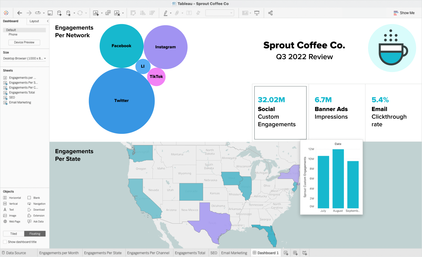 Sprout's Tableau BI Connector integration gives you an omnichannel view of your for key business channels including comprehensive metrics and performance analytics.