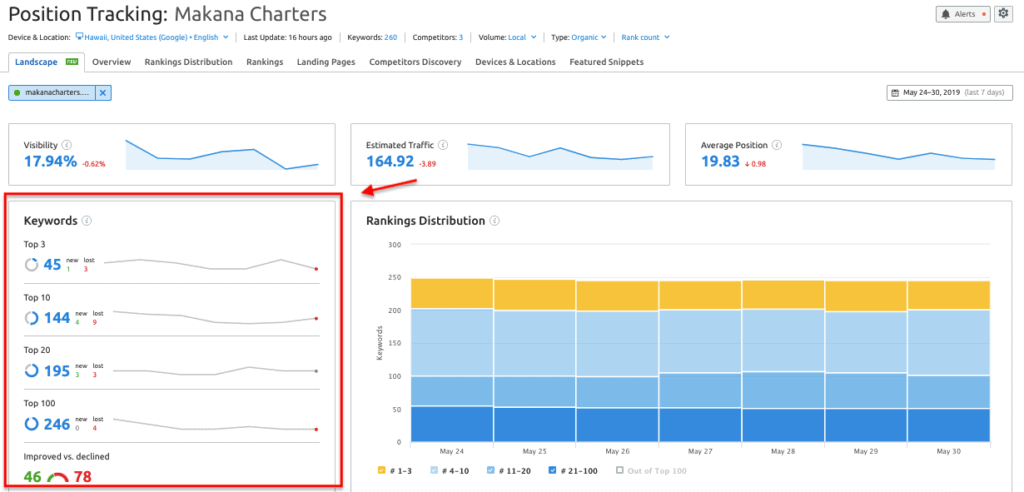 Position Tracker SEMrush