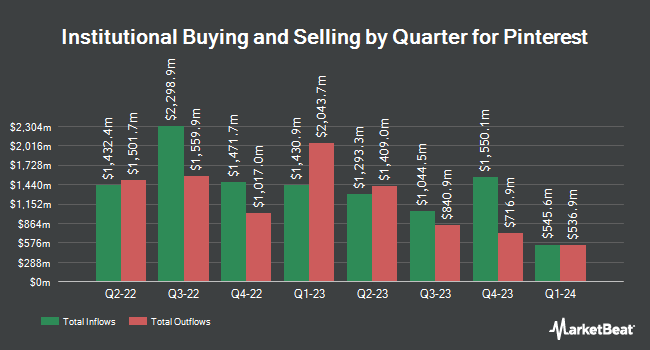 Institutional Ownership by Quarter for Pinterest (NYSE:PINS)