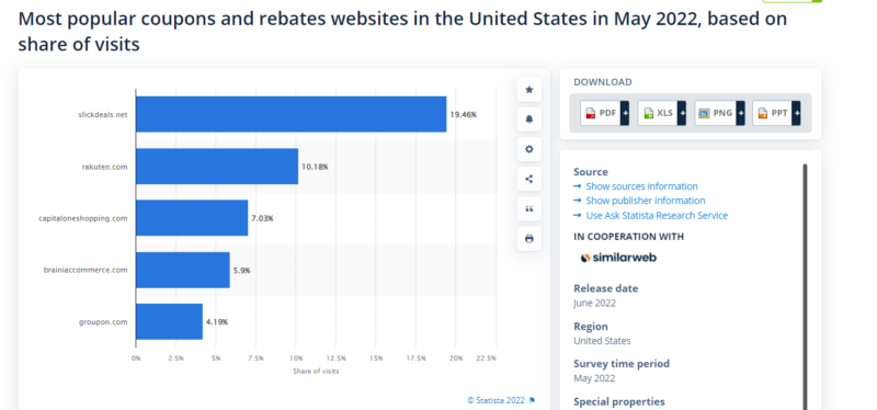 most popular coupons websites in the United States