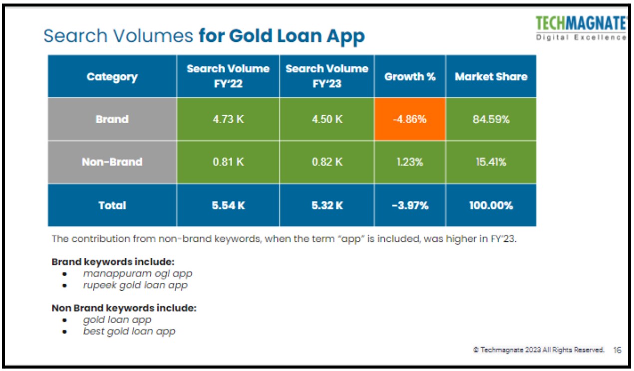 Search Volumes for Gold Loan App.