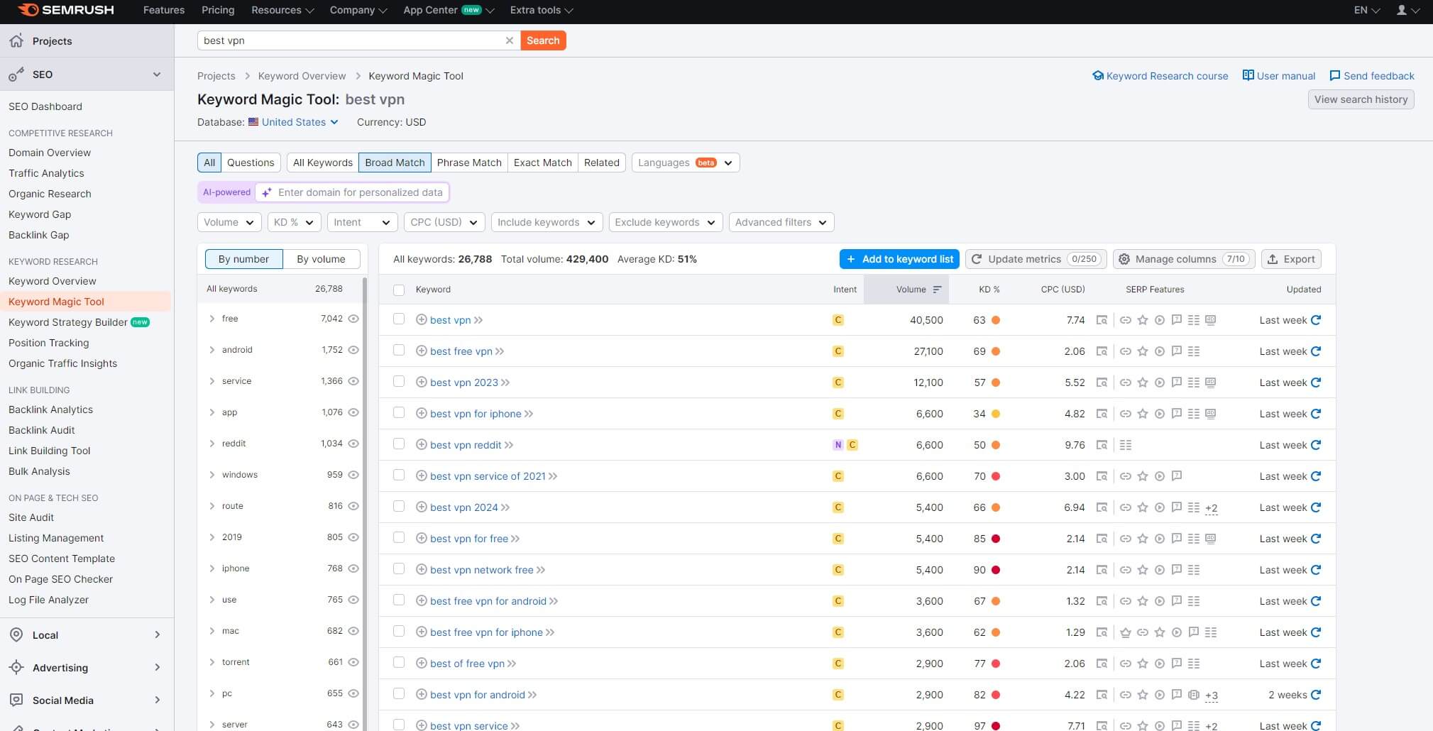 Semrush Keyword Magic Tool 1