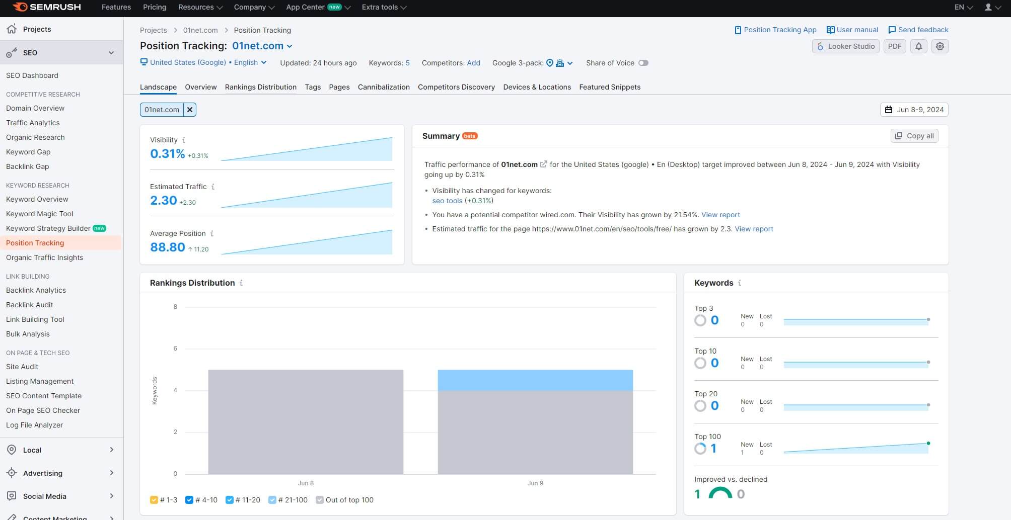 Semrush Position Tracking