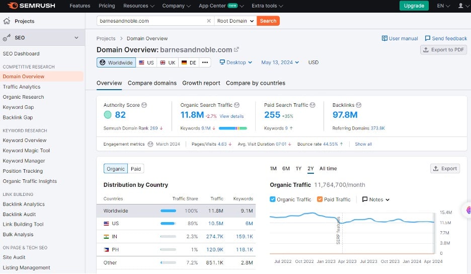 Semrush Review Domain Overview