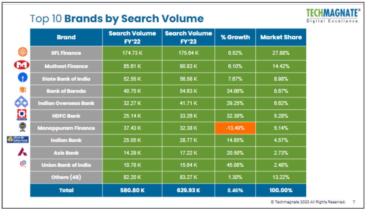 The Top 5 Brands for Gold Loans by Search Volume.