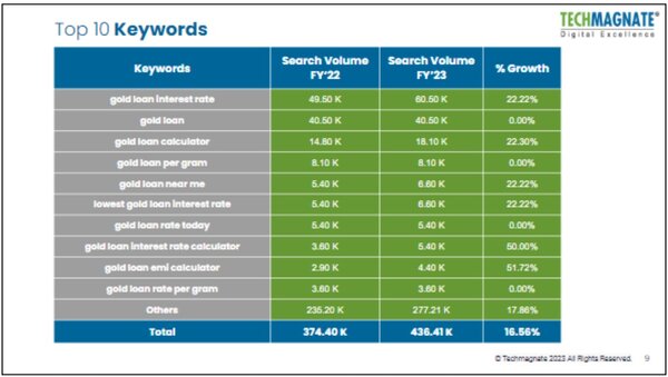 In the list of the Top 10 keywords, ‘gold loan interest rate’ and ‘gold loan calculator’ have dominated the industry’s search trends, with a year-on-year search volume growth of 22.22% and 22.30% respectively. 