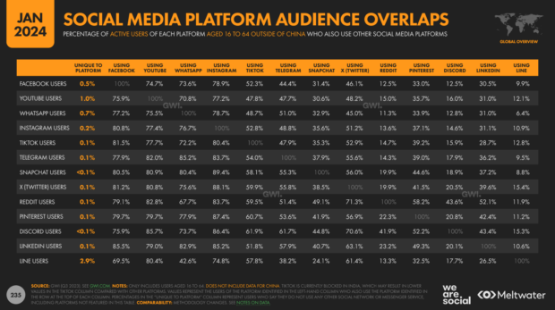 TikTok audience overlap