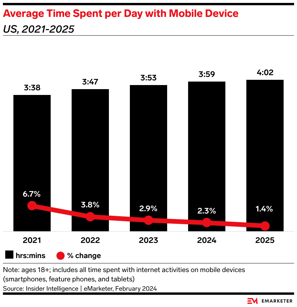 average time spent per day with a mobile device in the US stats