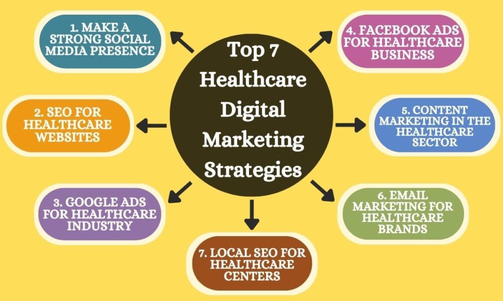 Transforming Healthcare Marketing: Wowbix’s Proven Digital Strategies