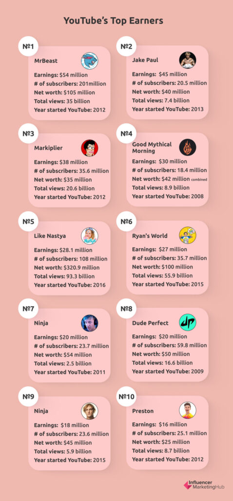 Youtube top earners