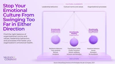 According to McLean & Company, every organization has an emotional culture, whether they’re aware of it or not. The global HR research and advisory firm’s new resource has been designed to support HR and organizational leaders in finding the right balance of cultural norms and values, leadership behaviors, and organizational processes to foster the organization’s emotional health. (CNW Group/McLean & Company)