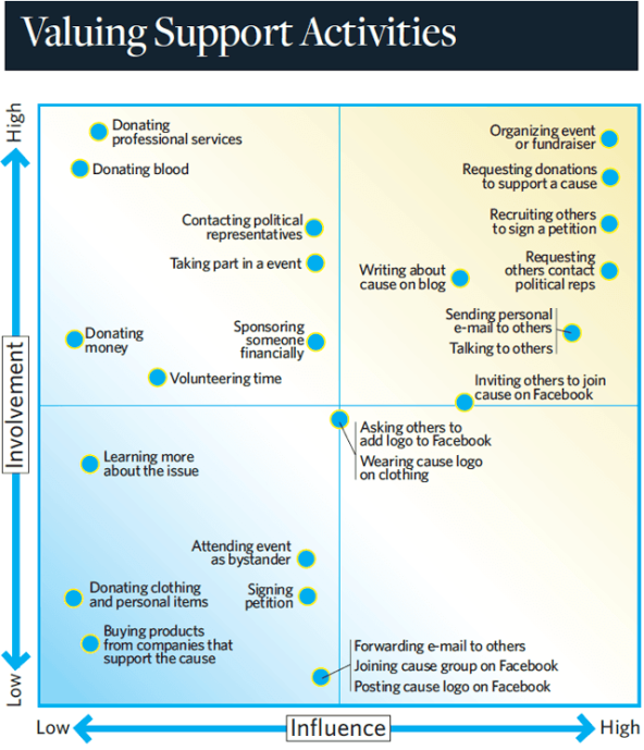 valuing_support_activities_chart_strategic_philanthropy